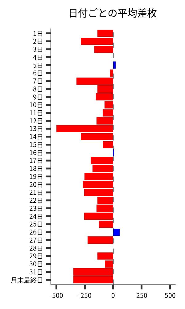 日付ごとの平均差枚