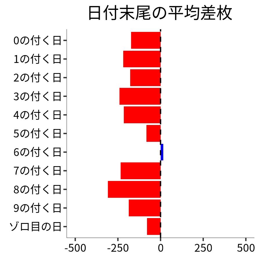 日付末尾ごとの平均差枚