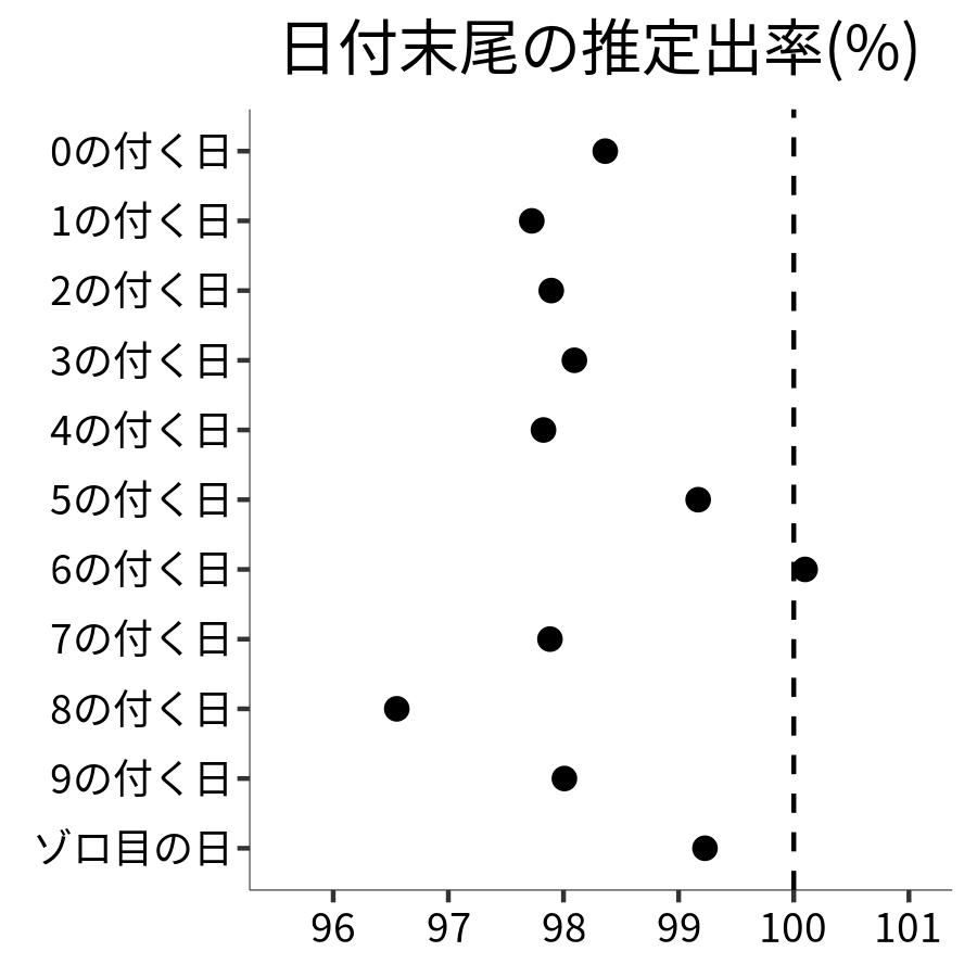 日付末尾ごとの出率