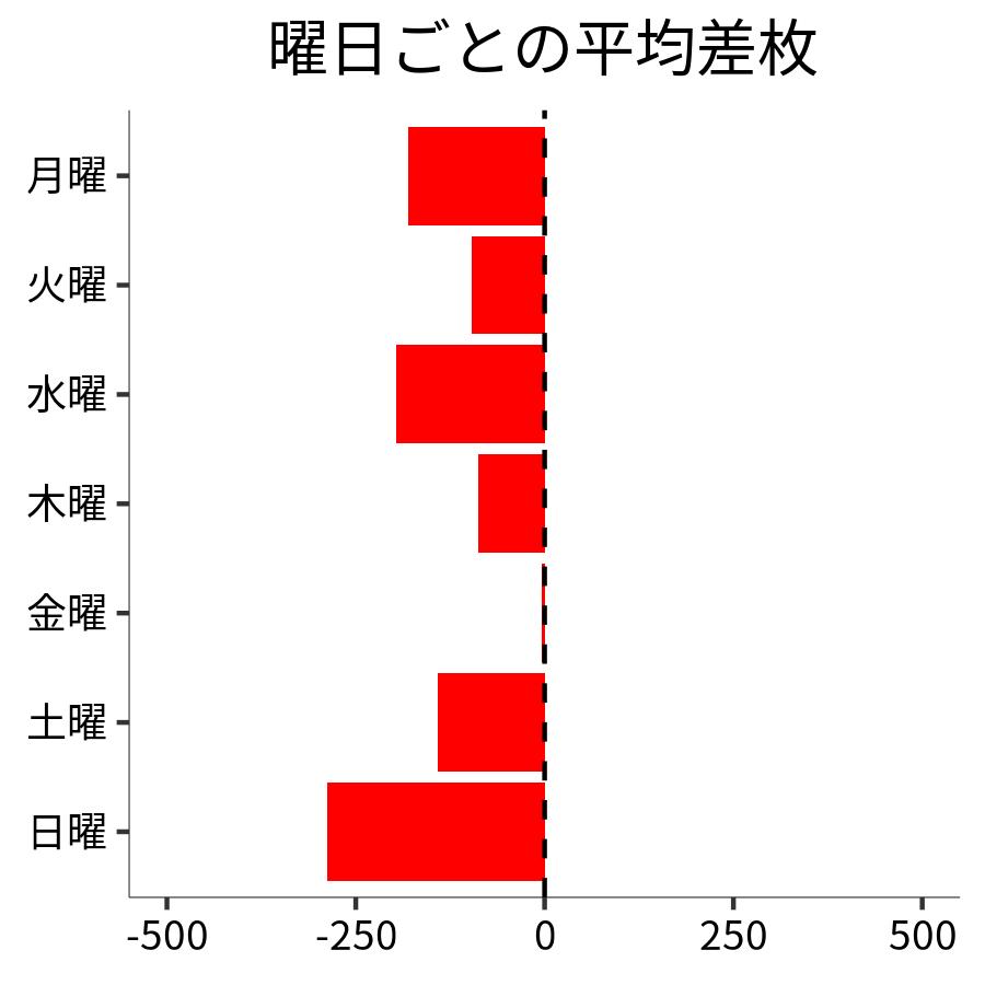 曜日ごとの平均差枚