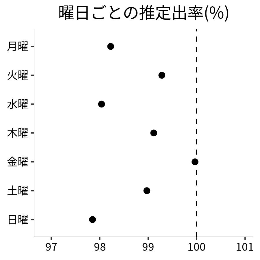 曜日ごとの出率