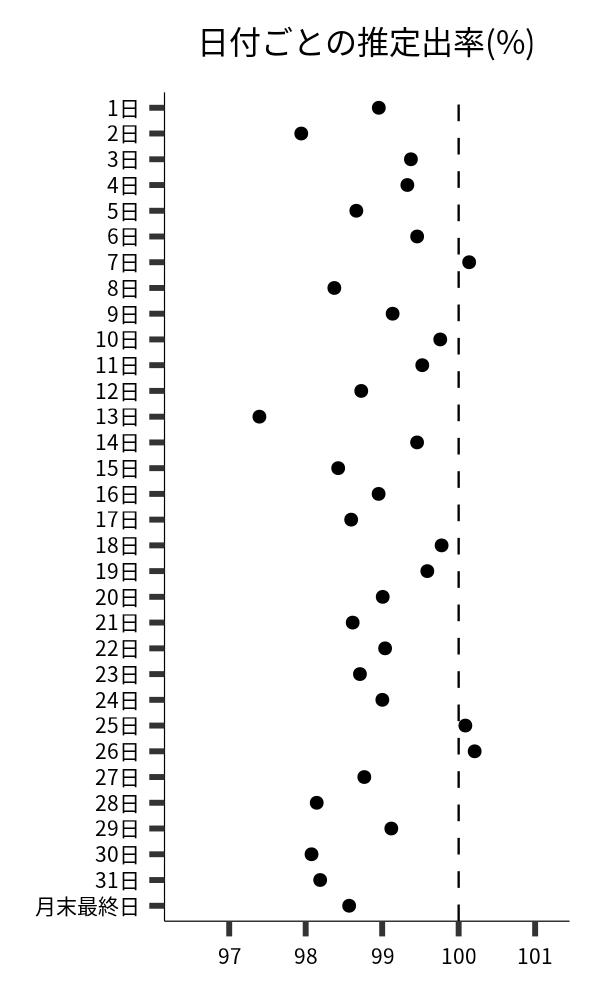 日付ごとの出率
