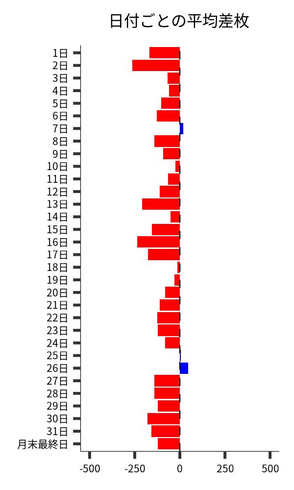 日付ごとの平均差枚