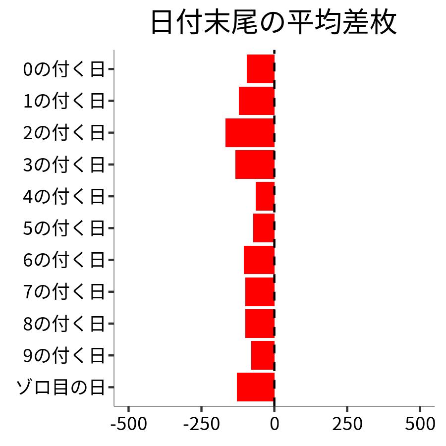 日付末尾ごとの平均差枚