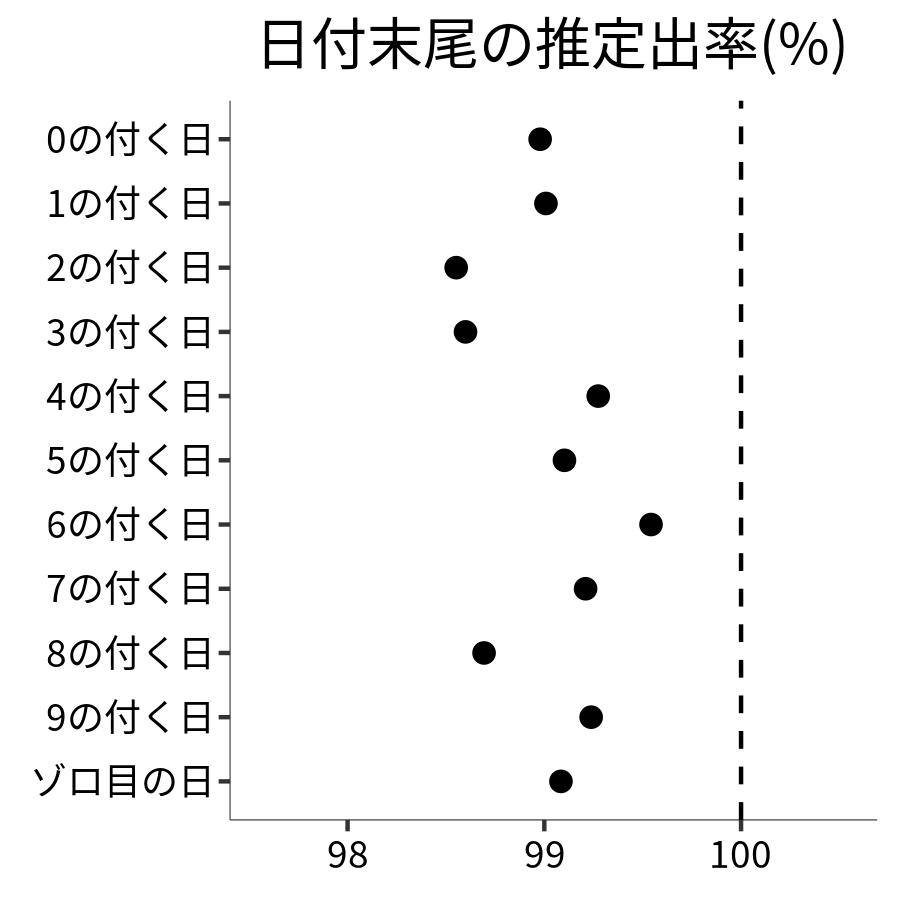 日付末尾ごとの出率