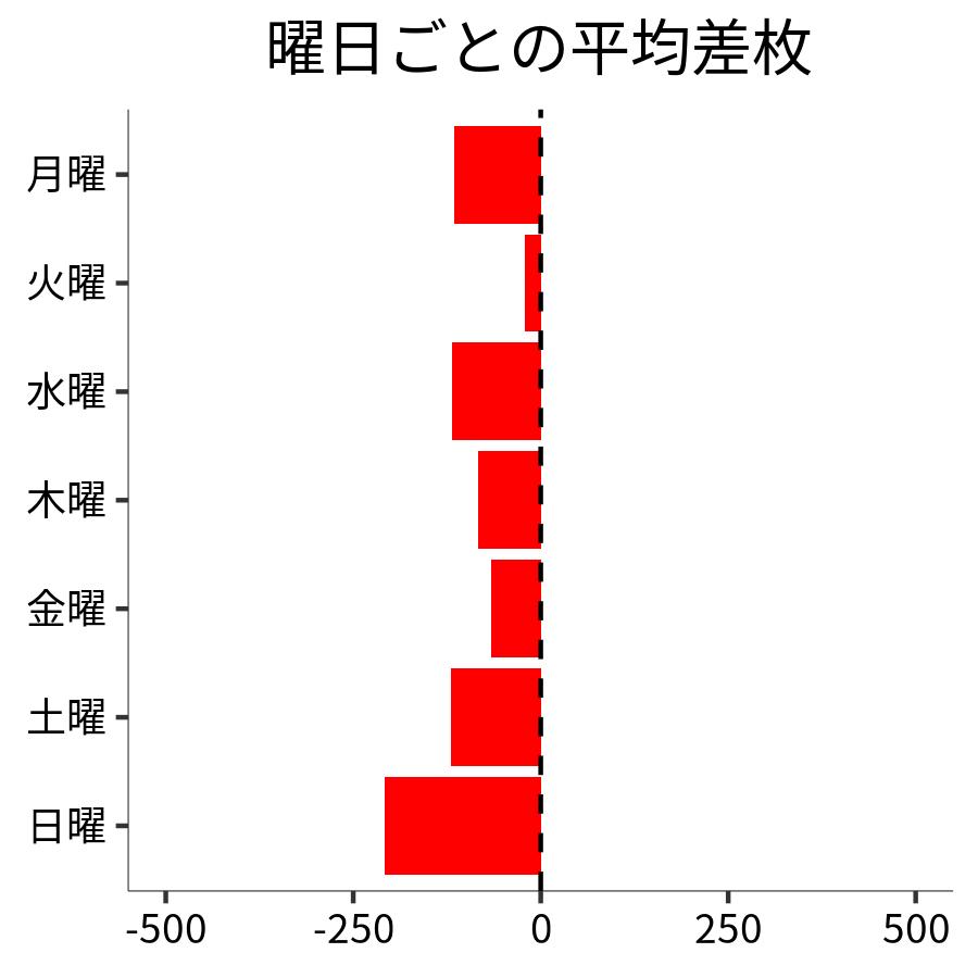 曜日ごとの平均差枚