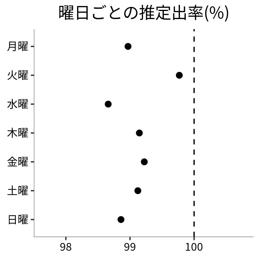 曜日ごとの出率