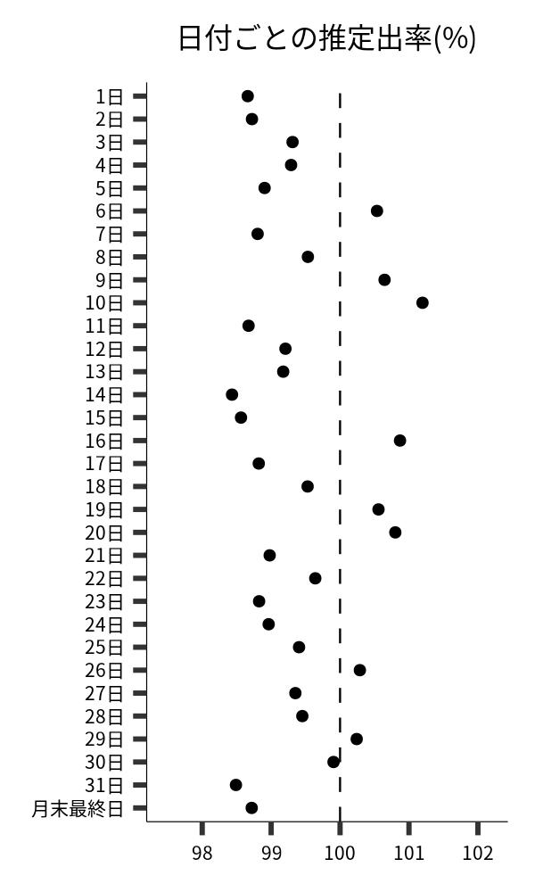 日付ごとの出率