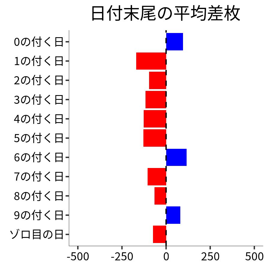 日付末尾ごとの平均差枚