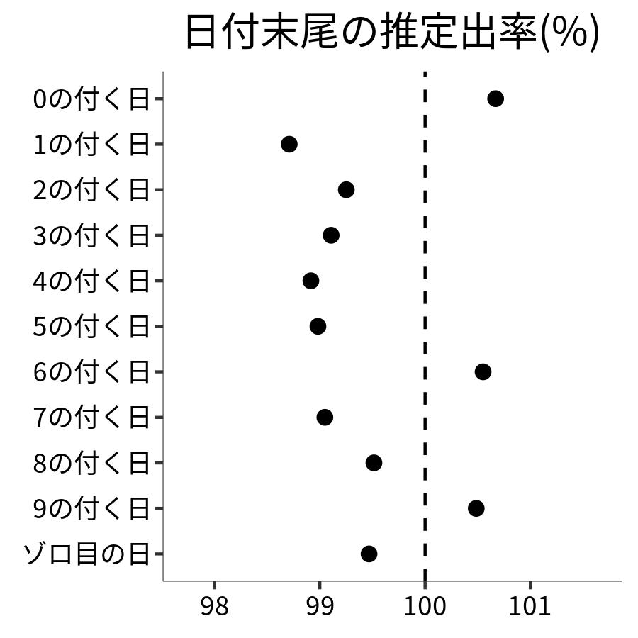 日付末尾ごとの出率