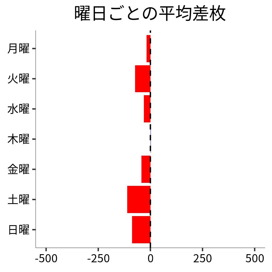 曜日ごとの平均差枚