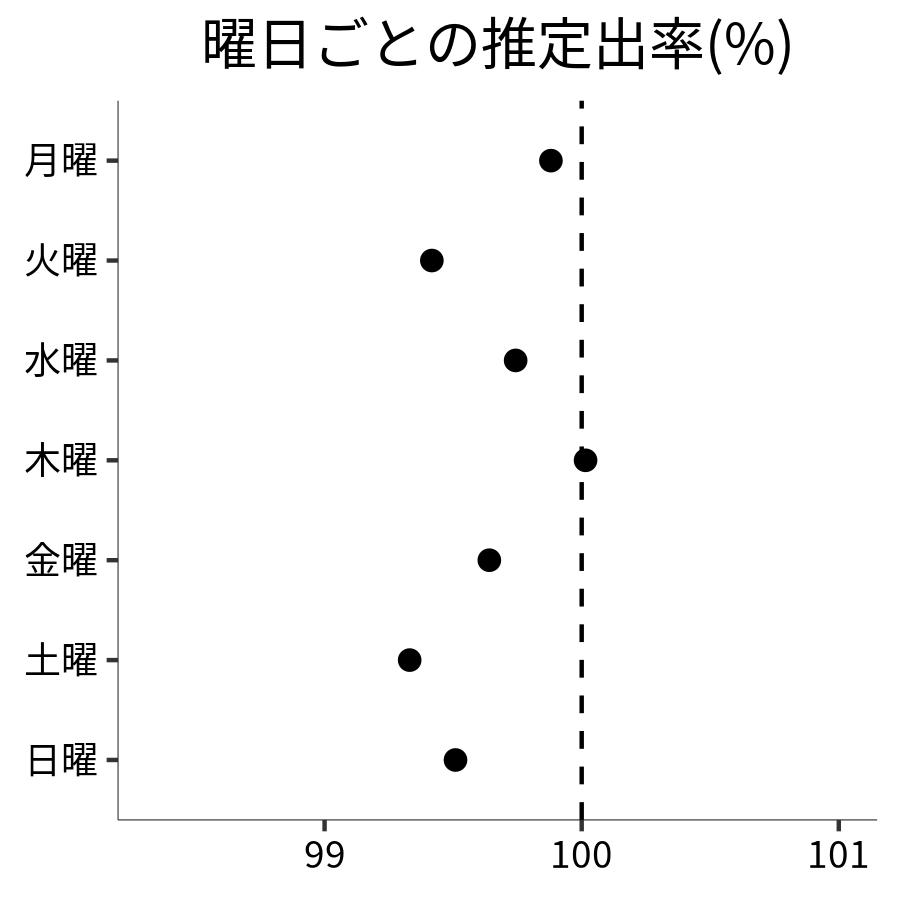 曜日ごとの出率