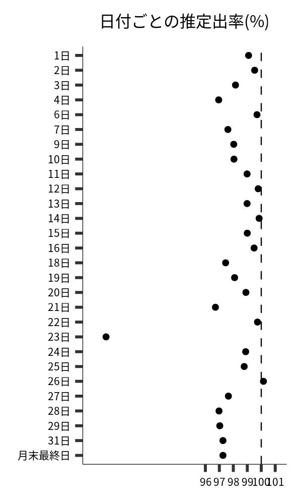 日付ごとの出率