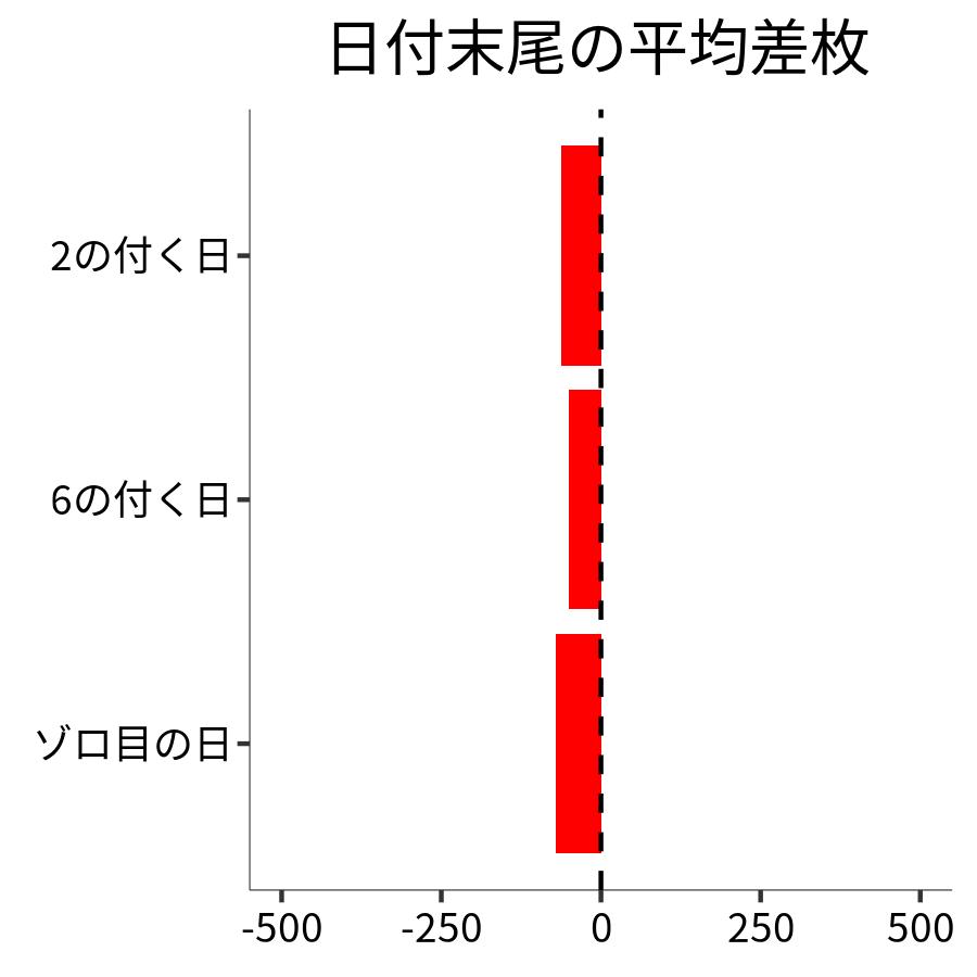 日付末尾ごとの平均差枚