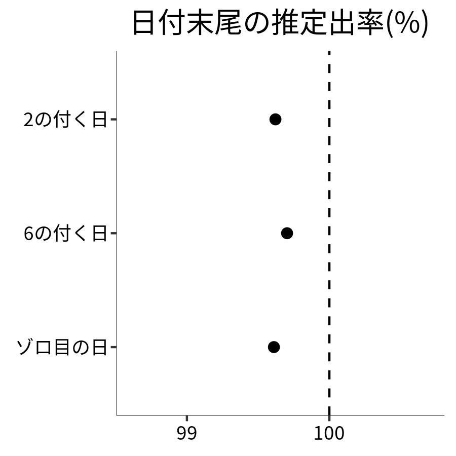 日付末尾ごとの出率