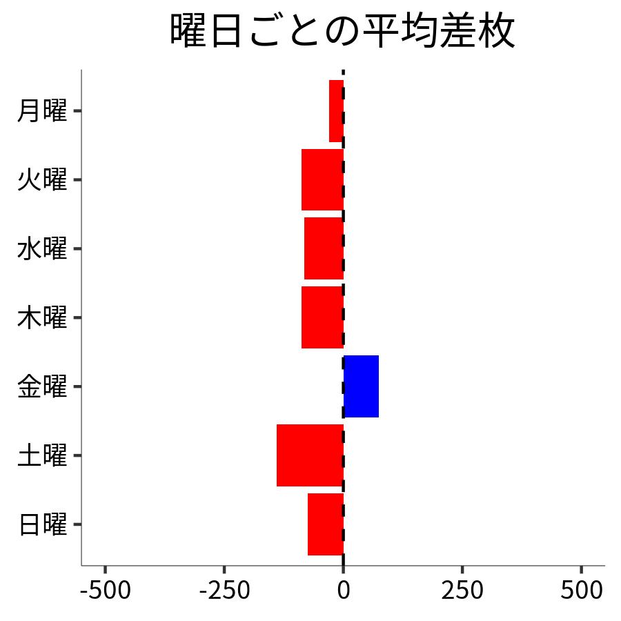 曜日ごとの平均差枚