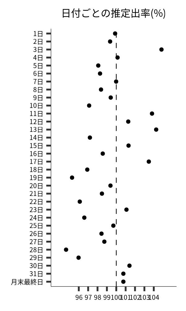 日付ごとの出率