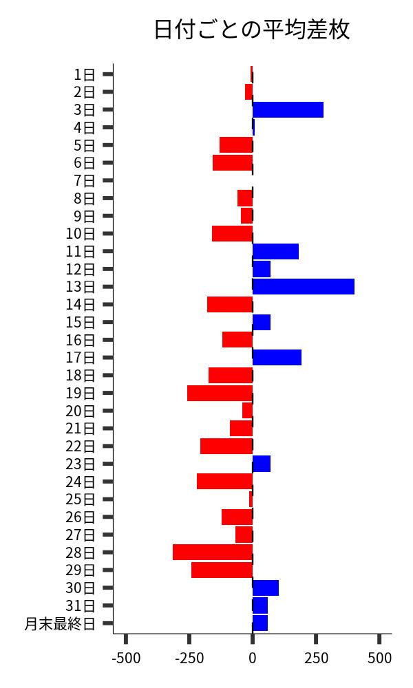 日付ごとの平均差枚