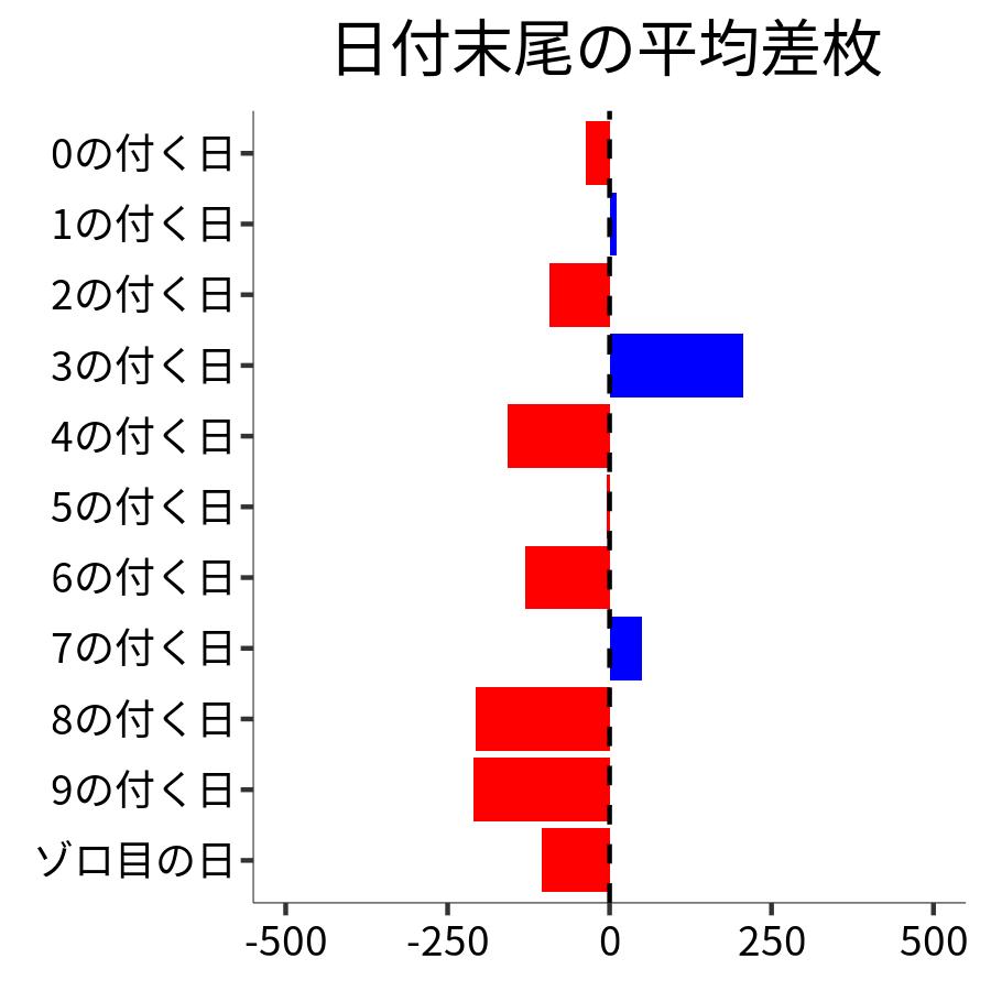 日付末尾ごとの平均差枚