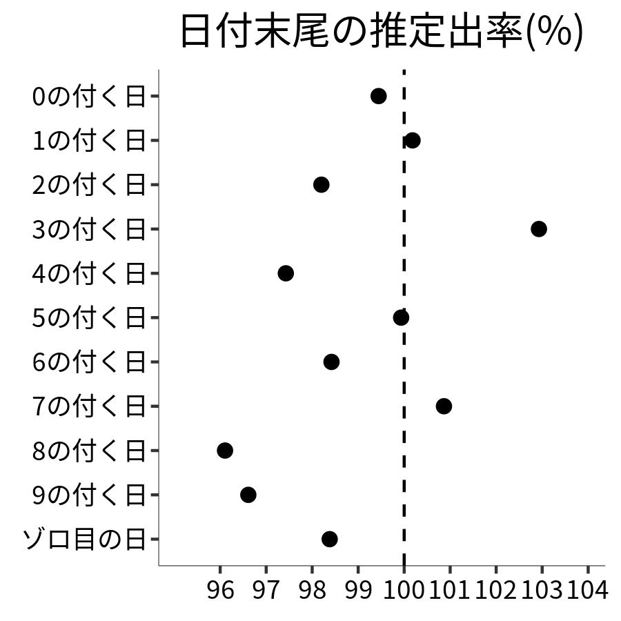 日付末尾ごとの出率