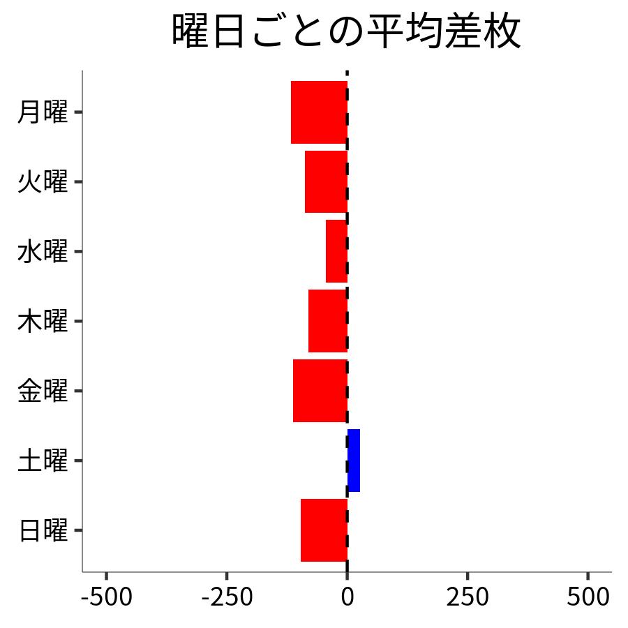 曜日ごとの平均差枚