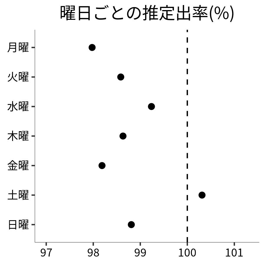 曜日ごとの出率