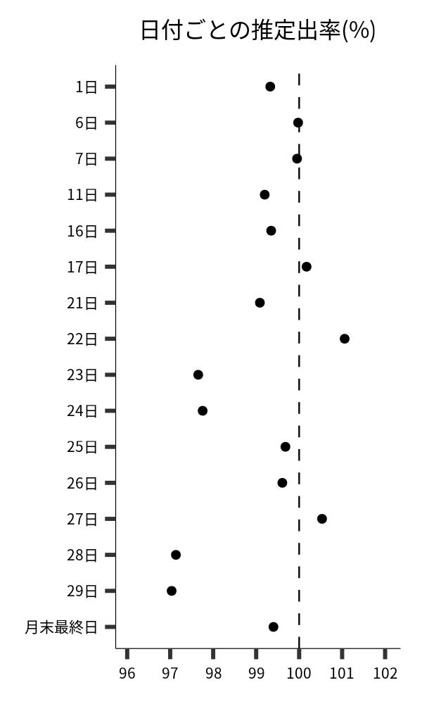 日付ごとの出率