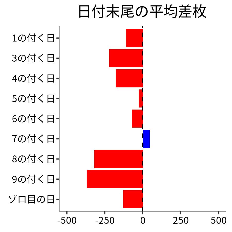 日付末尾ごとの平均差枚