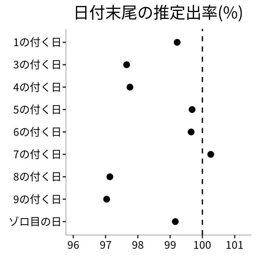 日付末尾ごとの出率