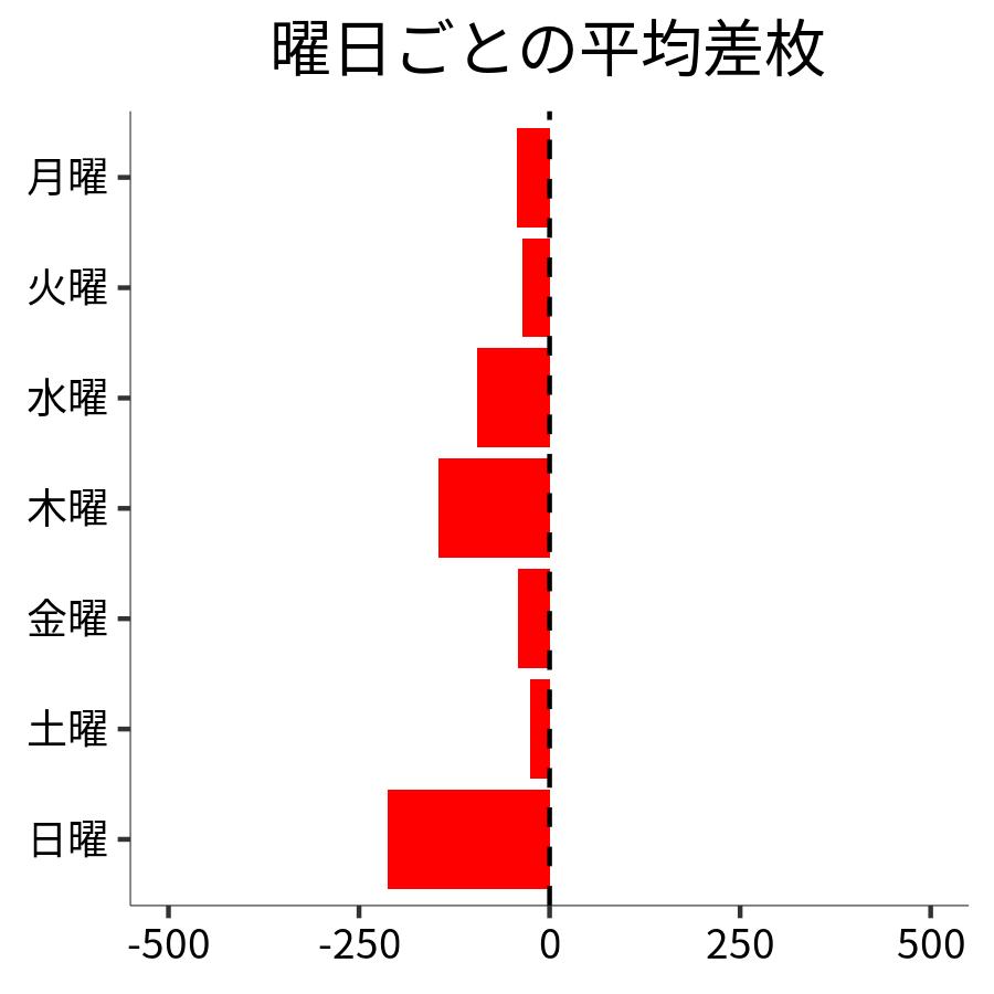 曜日ごとの平均差枚