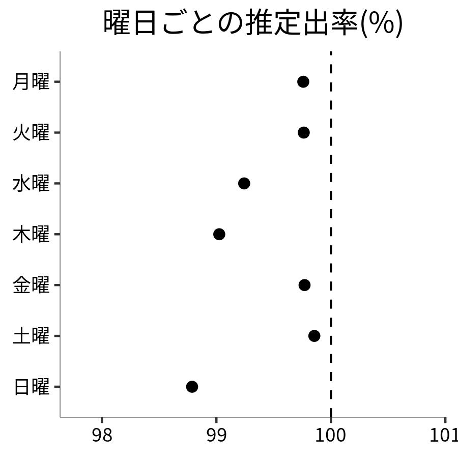 曜日ごとの出率