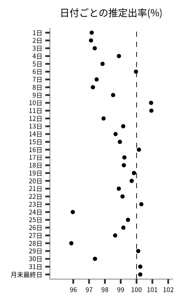 日付ごとの出率