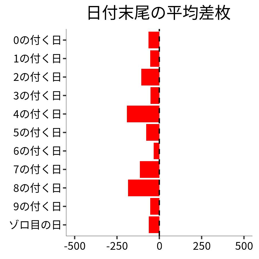 日付末尾ごとの平均差枚