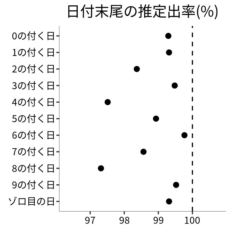 日付末尾ごとの出率