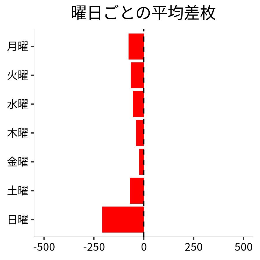 曜日ごとの平均差枚