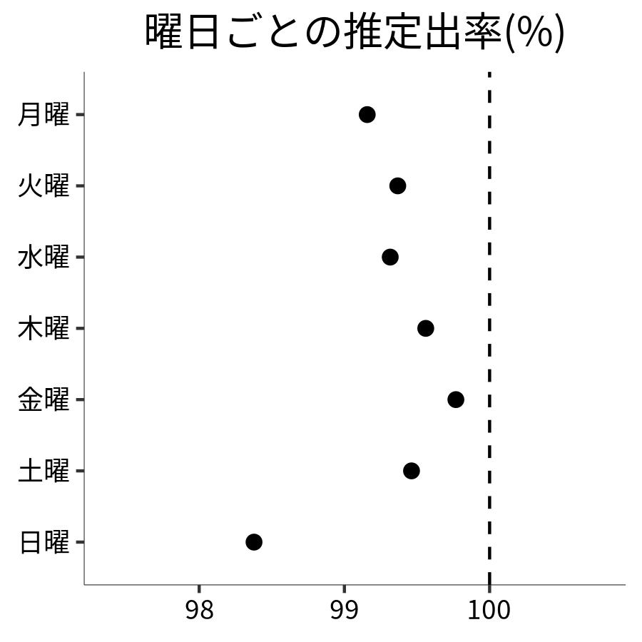 曜日ごとの出率