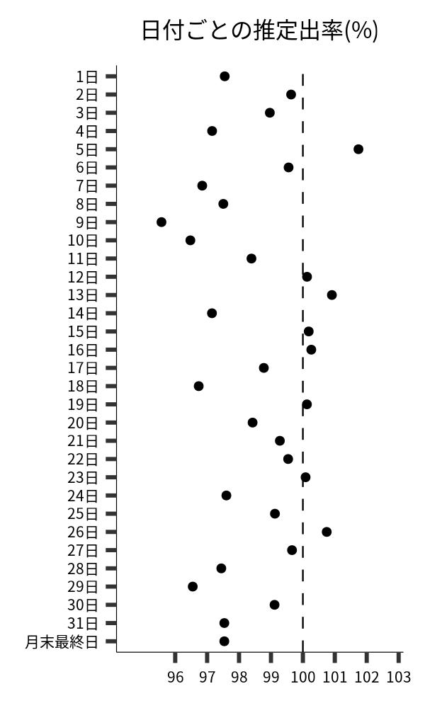 日付ごとの出率