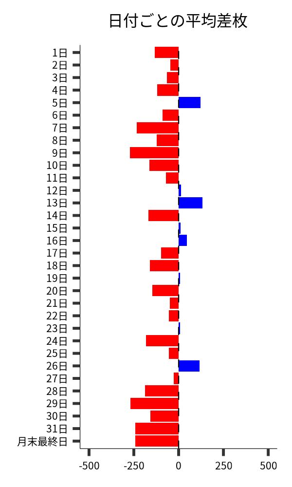 日付ごとの平均差枚