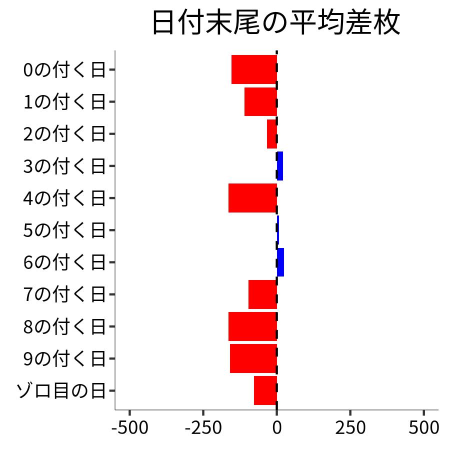 日付末尾ごとの平均差枚