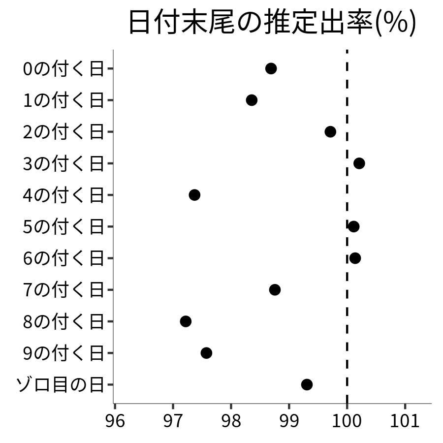 日付末尾ごとの出率