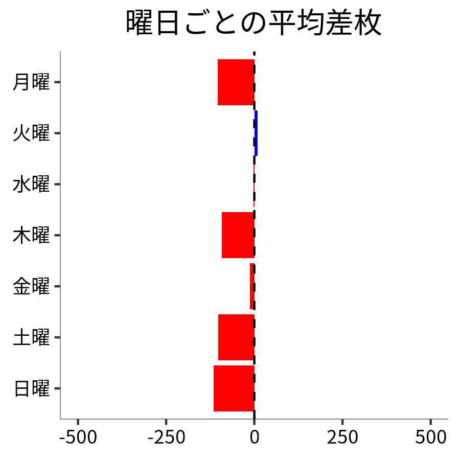 曜日ごとの平均差枚