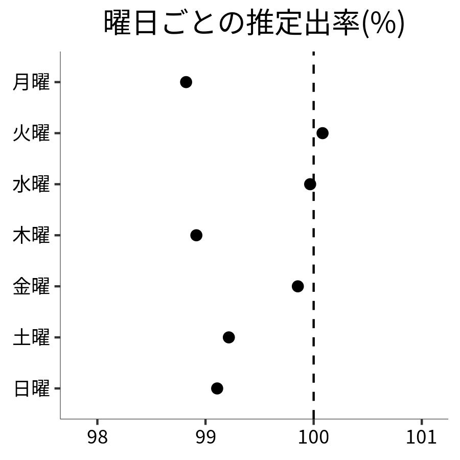 曜日ごとの出率