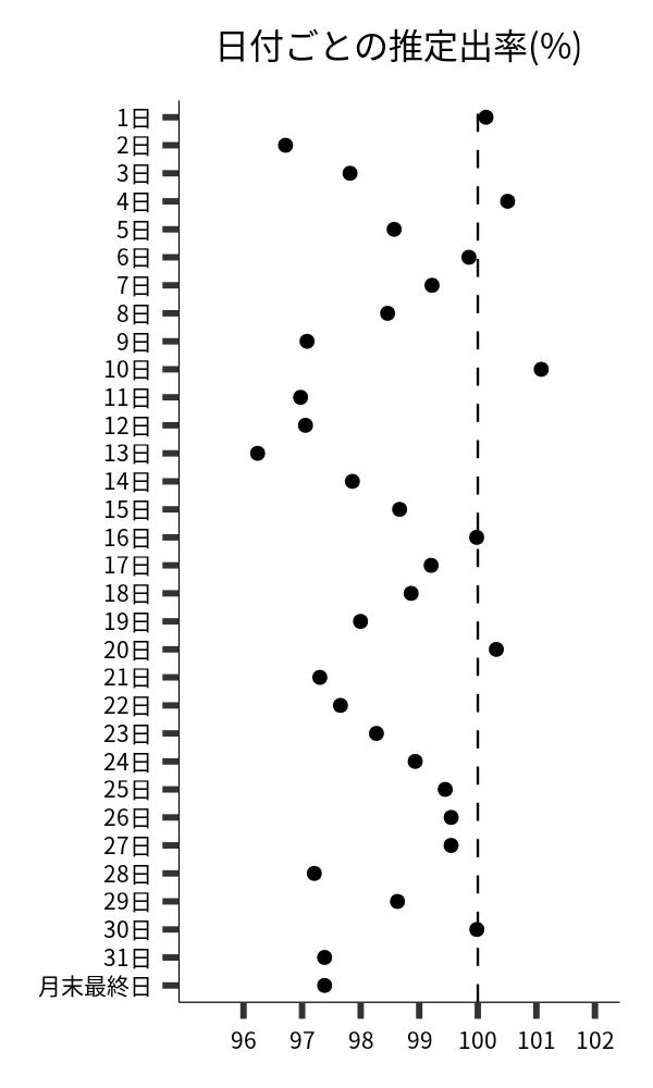 日付ごとの出率