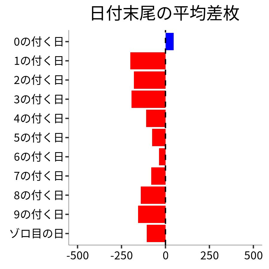 日付末尾ごとの平均差枚