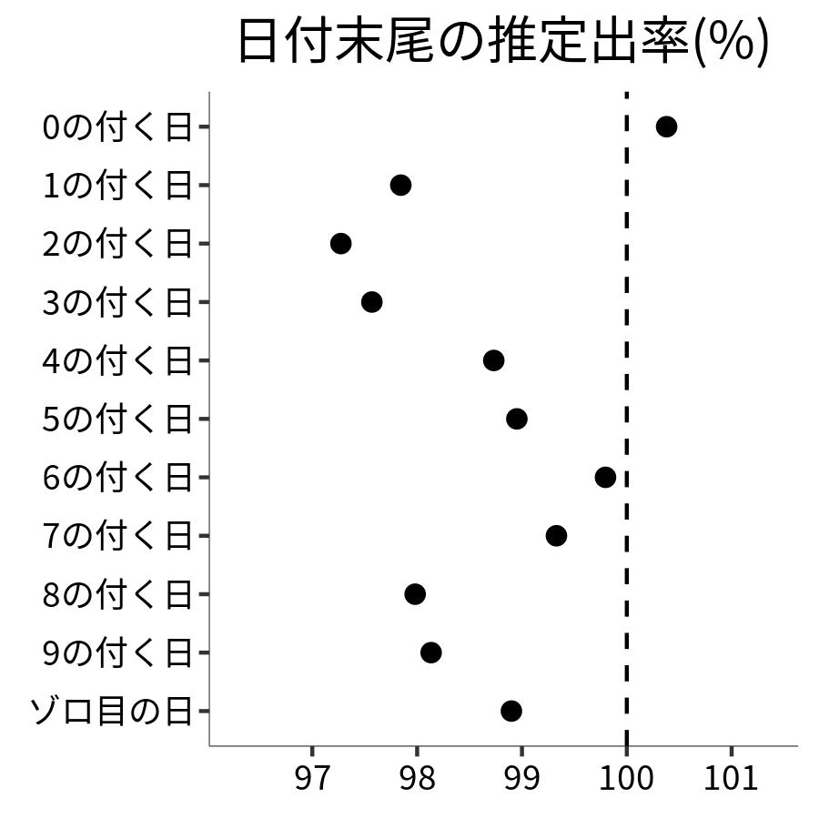 日付末尾ごとの出率