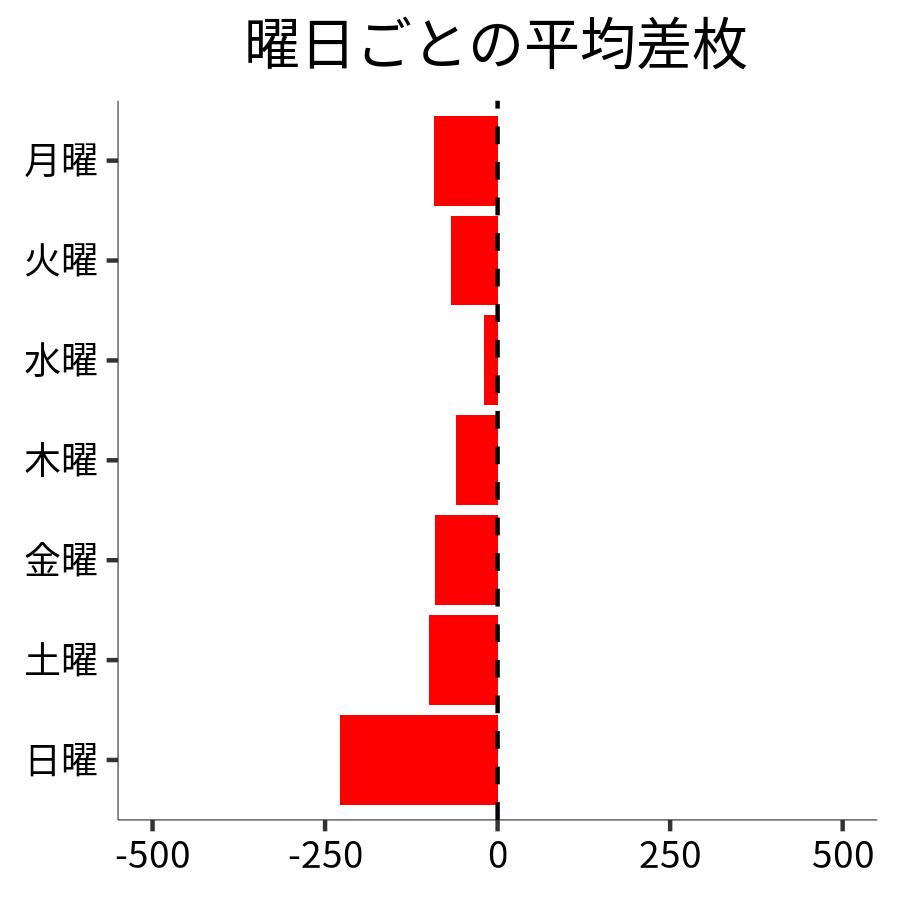 曜日ごとの平均差枚