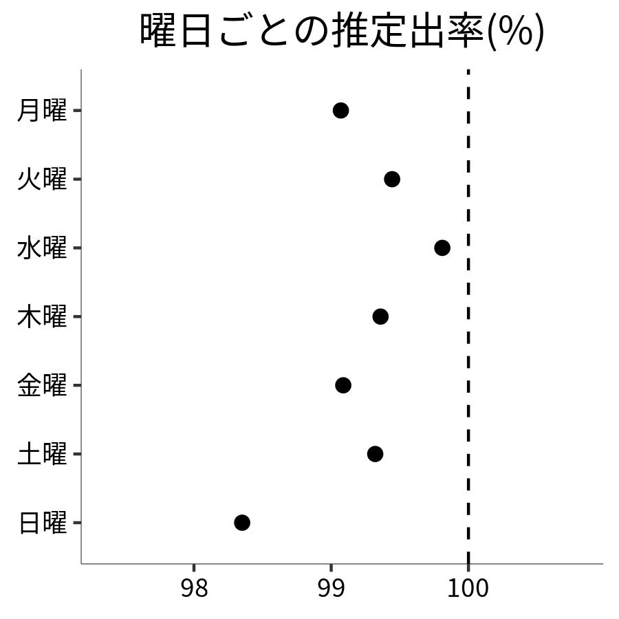 曜日ごとの出率