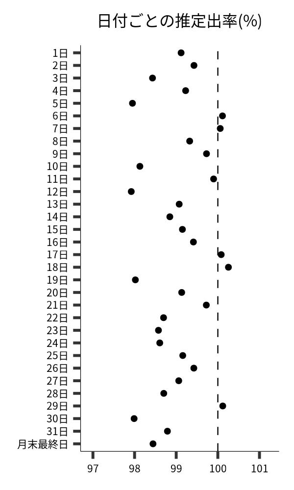 日付ごとの出率