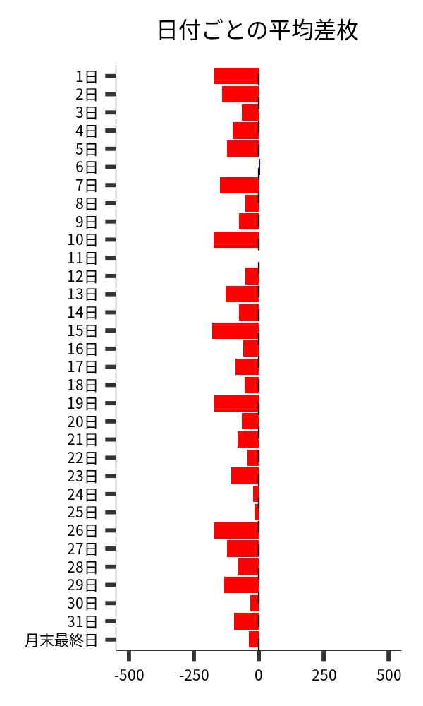 日付ごとの平均差枚