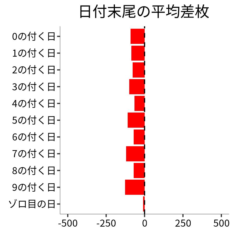 日付末尾ごとの平均差枚